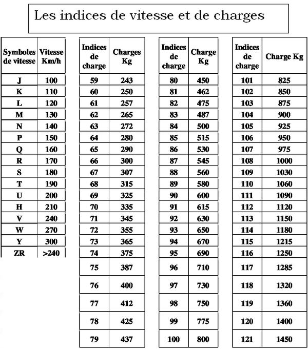 indices de vitesses et de charges d'un pneumatique