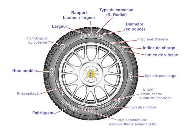 autocodification du pneu